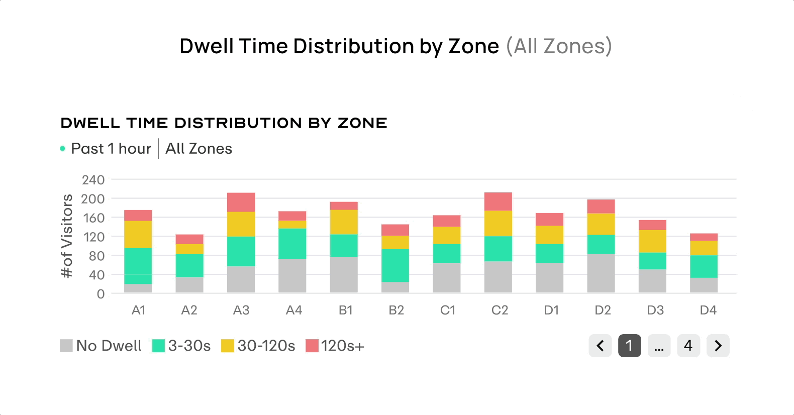 Dwell Time Distribution by Zone chart interaction